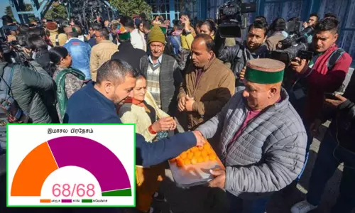 இமாசல பிரதேச சட்டசபை தேர்தல்: காங்கிரஸ் ஆட்சி அமைக்கிறது..!