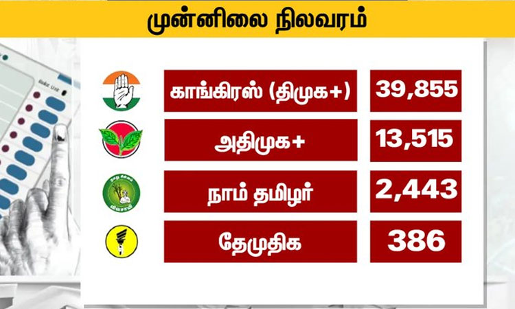தேமுதிக வேட்பாளரை பின்னுக்கு தள்ளிய சுயேட்சை 3வது இடத்தில் நாம் தமிழர் கட்சி..!