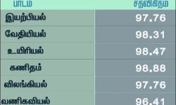 மாணவர்களை விட மாணவிகள் 4.93% அதிகம் தேர்ச்சி