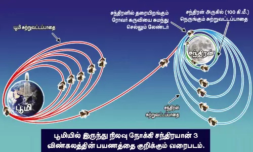 சவாலான கட்டத்தில் சந்திரயான்-3; இஸ்ரோ தீவிர கண்காணிப்பு