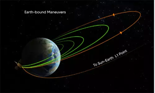 சூரியனை ஆய்வு செய்ய இருக்கும் ஆதித்யா எல்-1 விண்கலம் சுற்றுப்பாதை உயர்வு வெற்றி