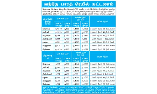 வந்தே பாரத் ரெயிலில் சில மணி நேரங்களில் டிக்கெட்டுகள் விற்றுத் தீர்ந்தன வந்தே பாரத் ரெயிலில் சில மணி நேரங்களில் டிக்கெட்டுகள் விற்றுத் தீர்ந்தன