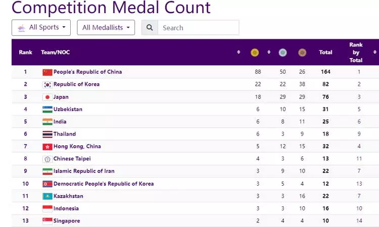 25 பதக்கங்களுடன் இந்தியா பதக்க பட்டியலில் 5-வது இடம் 25 பதக்கங்களுடன் இந்தியா பதக்க பட்டியலில் 5-வது இடம்