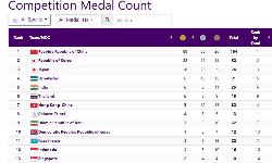 25 பதக்கங்களுடன் இந்தியா பதக்க பட்டியலில் 5-வது இடம்