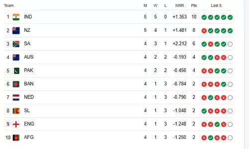 உலகக் கோப்பை கிரிக்கெட் புள்ளி பட்டியலில் முதலிடத்தில் இந்திய அணி..!!