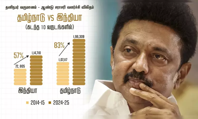 திமுக ஆட்சியில் இரு மடங்கு வளர்ச்சி: முதல்-அமைச்சர் மு.க.ஸ்டாலின் பெருமிதம்