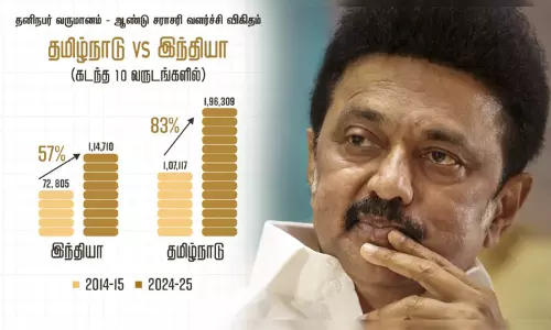 திமுக ஆட்சியில் இரு மடங்கு வளர்ச்சி: முதல்-அமைச்சர் மு.க.ஸ்டாலின் பெருமிதம்