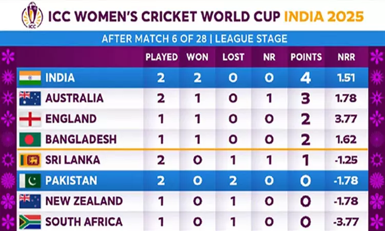 பெண்கள் உலகக்கோப்பை கிரிக்கெட்; புள்ளிகள் பட்டியலில் முதல் இடத்தில் இந்தியா