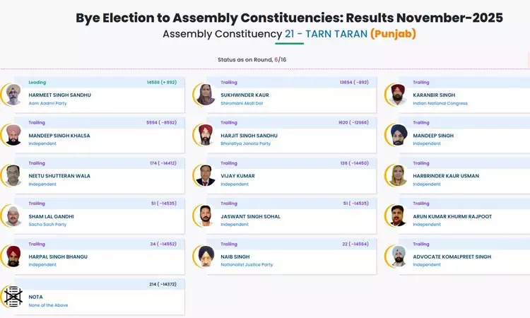 7 மாநிலங்களில் 8 சட்டப்பேரவை தொகுதிகளுக்கு நடந்த... ... பீகாரில் மீண்டும் ஆட்சி அமைக்கும் என்.டி.ஏ. கூட்டணி: தனிப்பெரும் கட்சியாக உருவெடுத்த பாஜக 7 மாநிலங்களில் 8 சட்டப்பேரவை தொகுதிகளுக்கு நடந்த... ... பீகாரில் மீண்டும் ஆட்சி அமைக்கும் என்.டி.ஏ. கூட்டணி: தனிப்பெரும் கட்சியாக உருவெடுத்த பாஜக
